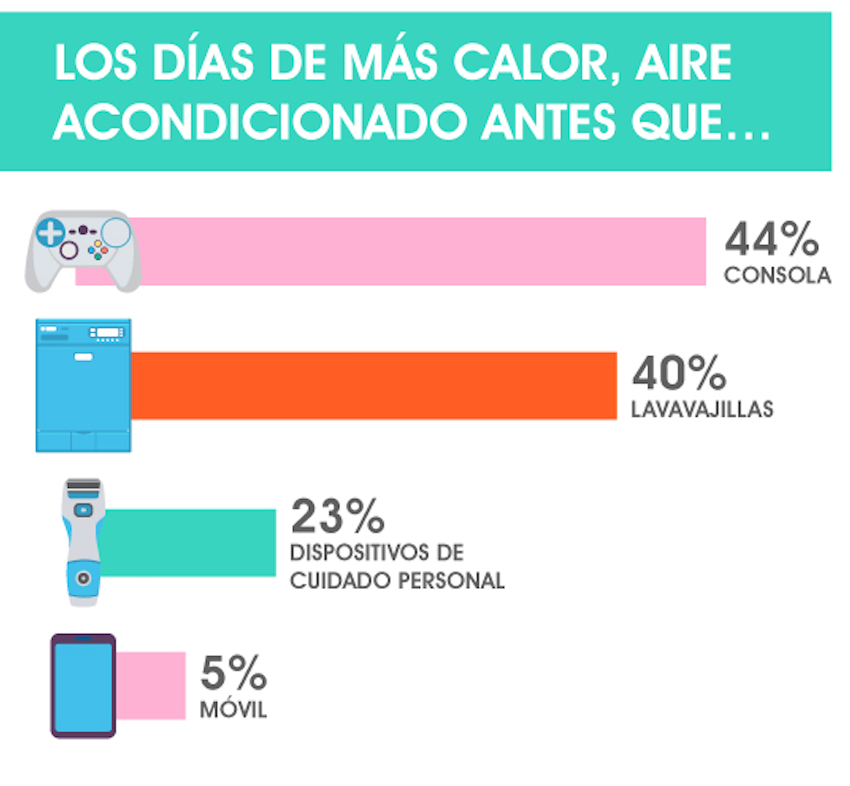 Aire acondicionado y otros dispositivos