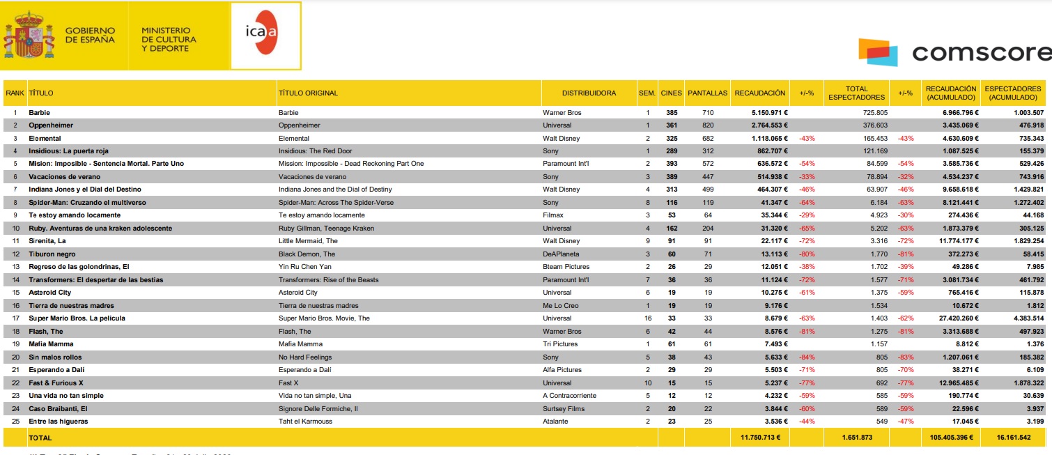 Datos de recaudación de Barbie en España