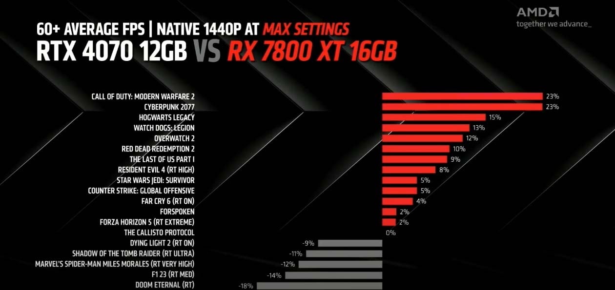 rx 7800 xt vs rtx 4070