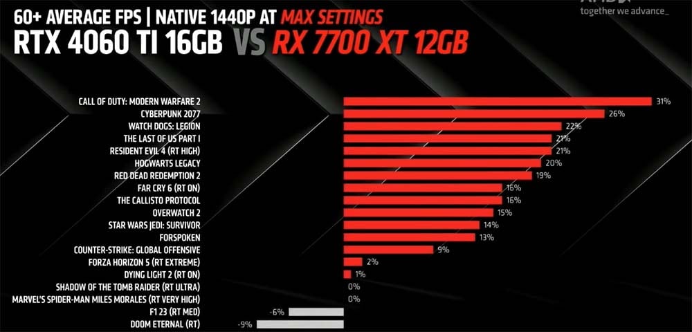 rtx 4060 ti vs rx 7700 xt