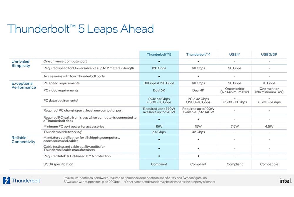 thunderbolt 5 vs 4 vs usb4