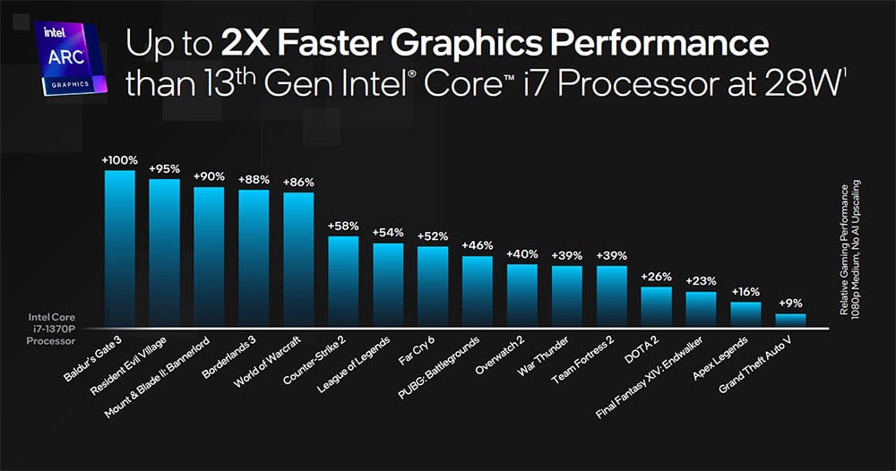 intel core ultra gaming