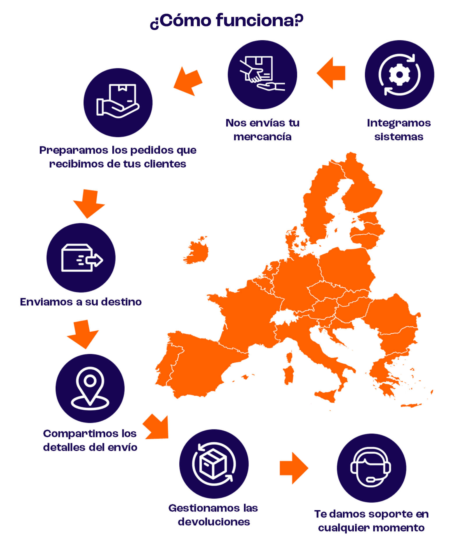 ¿cómo funciona el servicio fulfillment? ¿cómo funciona el servicio fulfillment?