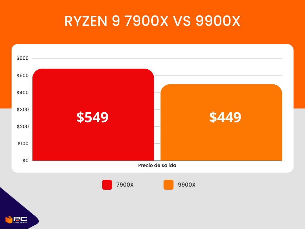 Ryzen 9 9900X vs 7900X