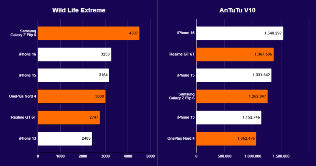 iphone 13 vs 15 vs 16