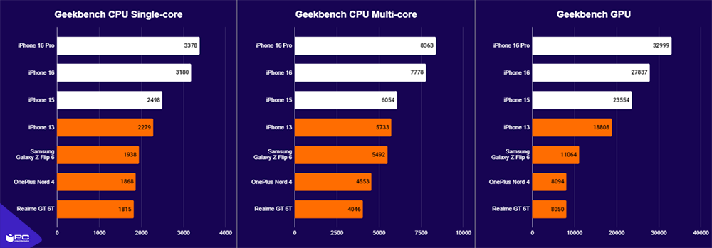benchmarks iphone 16 pro