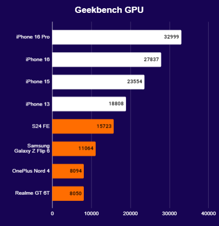 iPhone 16 vs 16 Pro benchmarks
