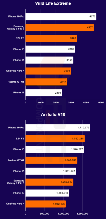 iPhone 16 vs 16 Pro benchmarks