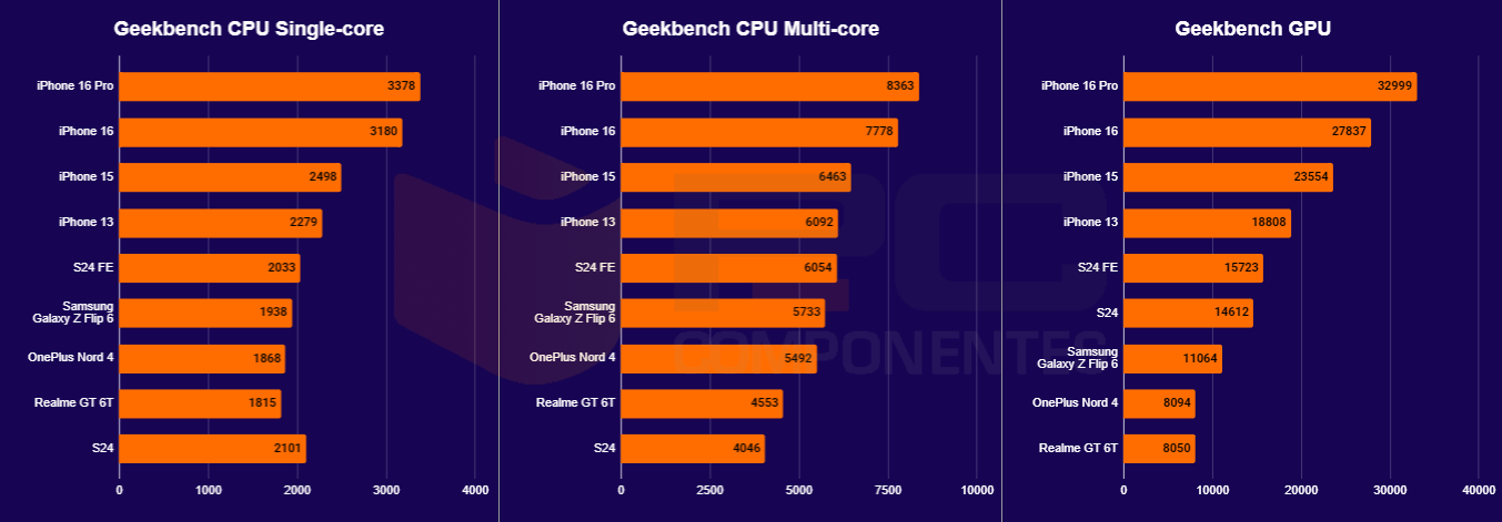 S24 FE benchmarks