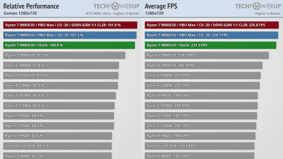 ryzen-7-9800x3d-vs-7800x3d-averigua-qu-amd-es-mejor-blog-pccomponentes