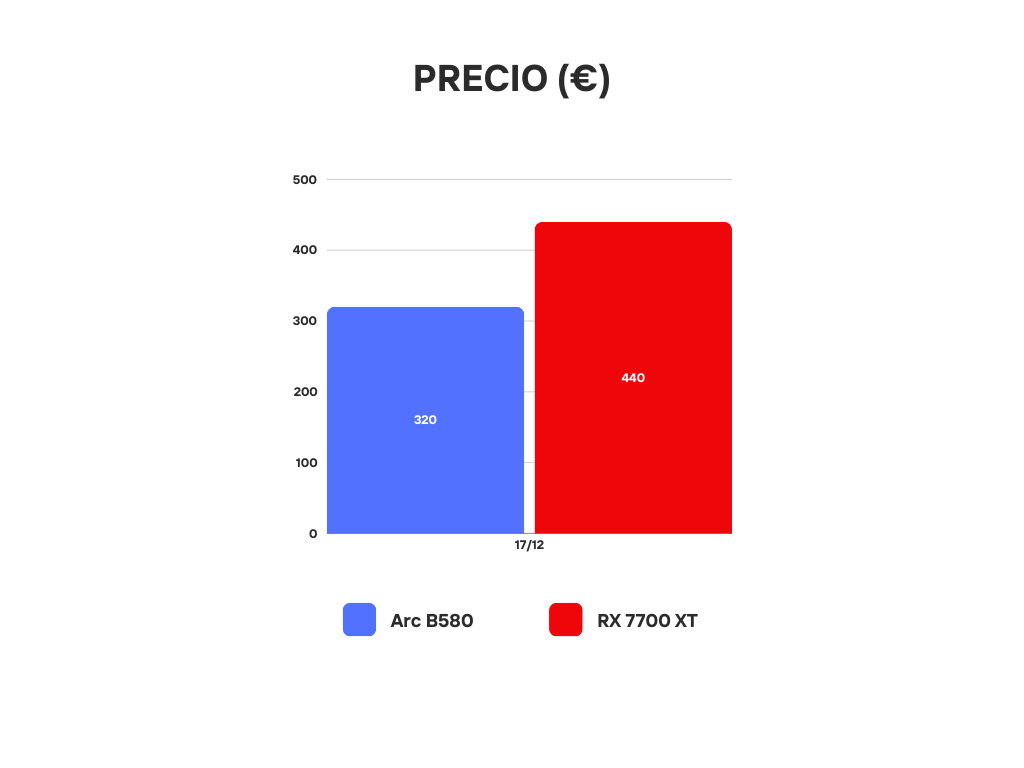 RX 7700 XT vs arc b580