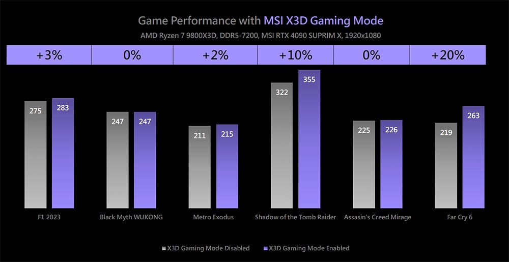 MSI X3D Gaming Mode