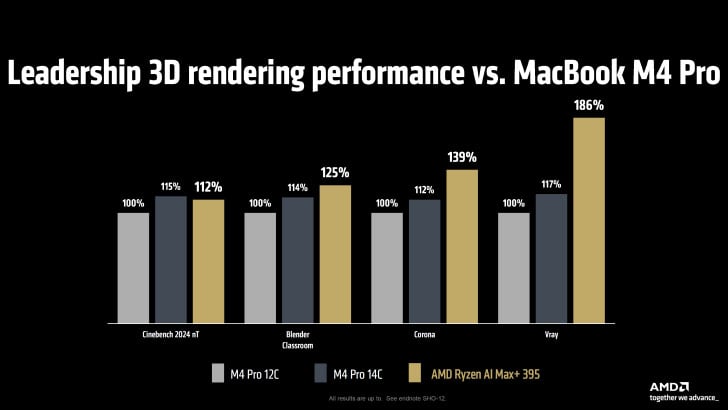 ryzen ai max vs m4