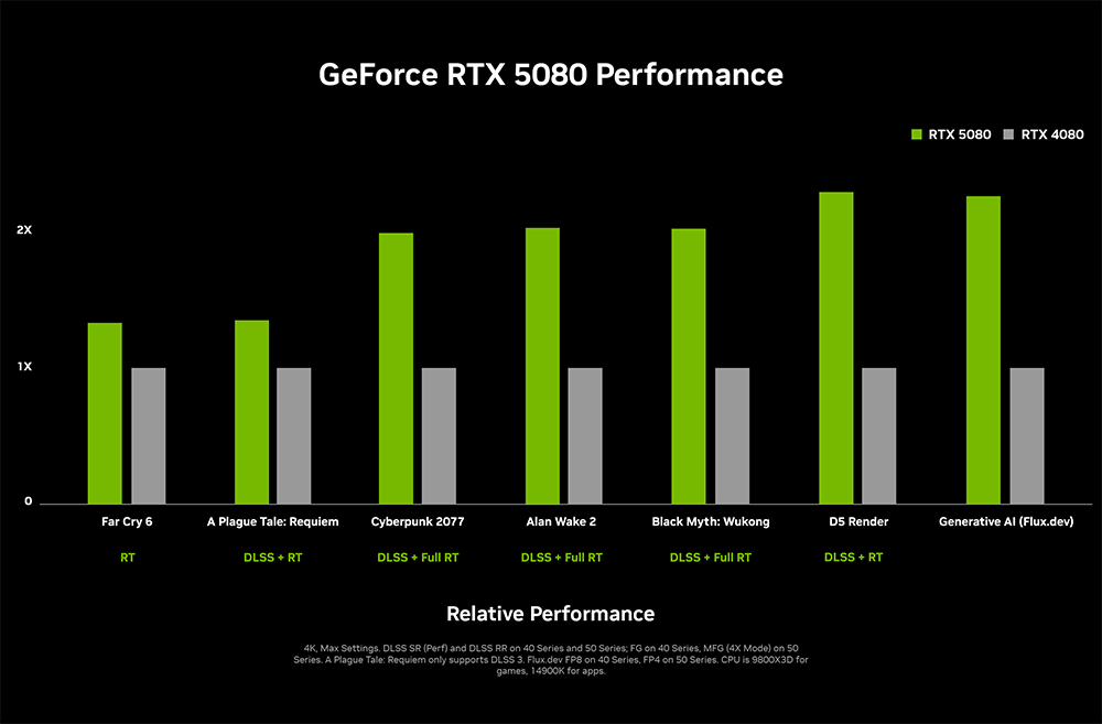 RTX 5080 vs 4080