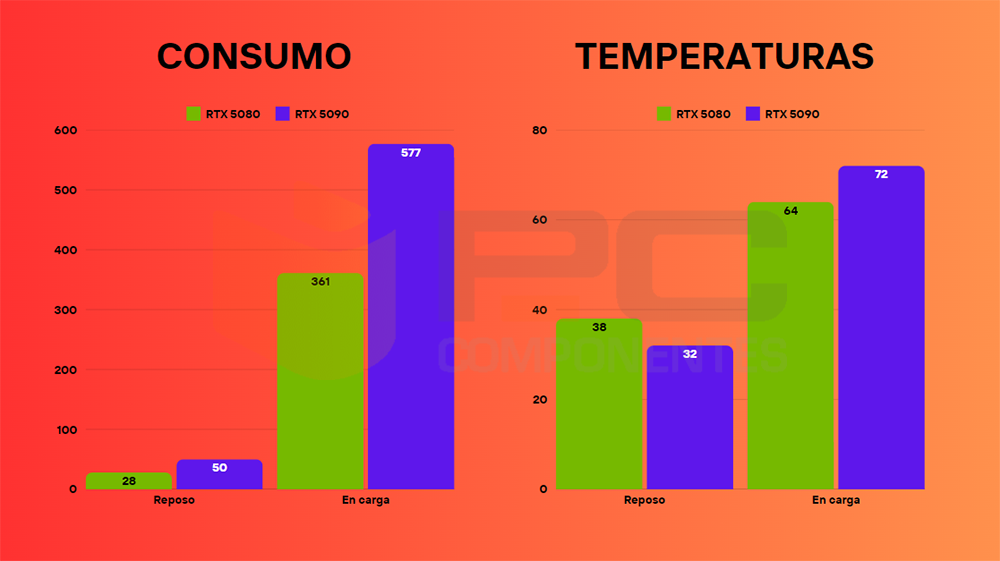 rtx 5080 review consumo