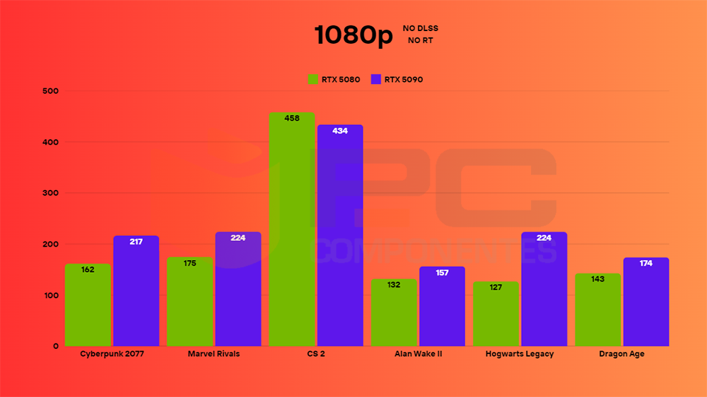 rtx 5080 gaming 1080p