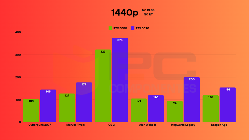 rtx 5080 gaming 1440p