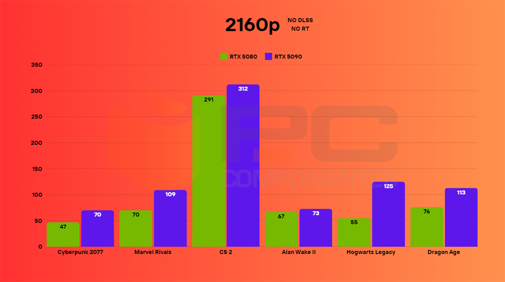 rtx 5080 gaming 4k