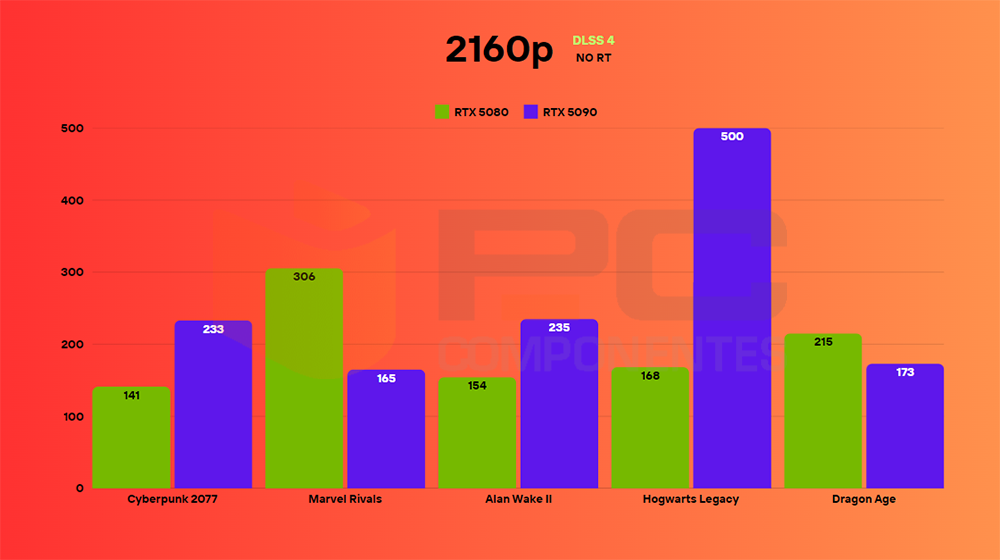 rtx 5080 dlss 4