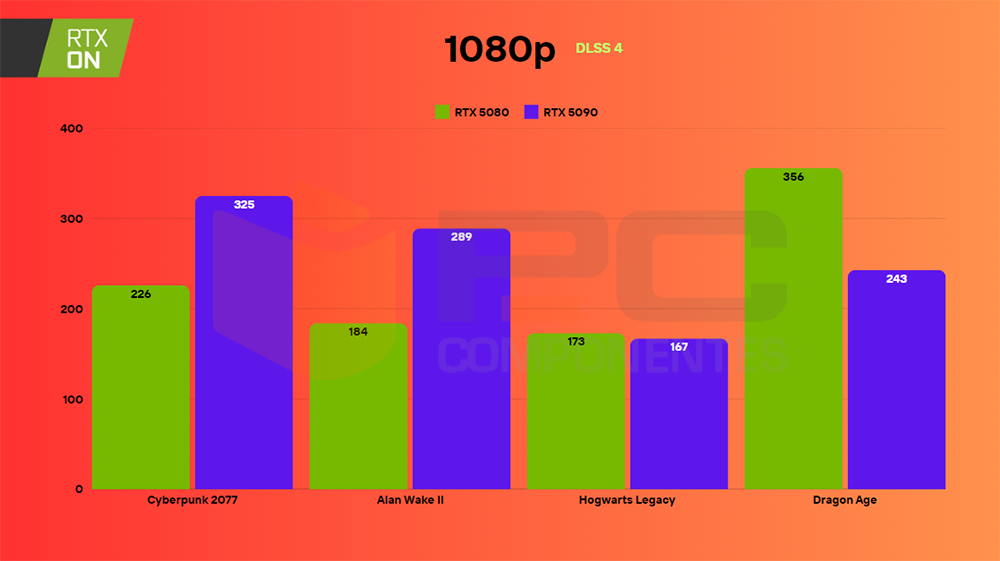 rtx 5080 ray tracing dlss 4