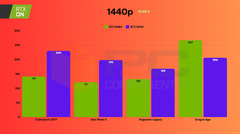 rtx 5080 ray tracing dlss 4