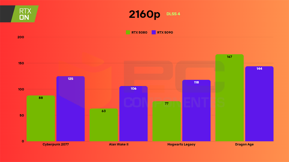 rtx 5080 ray tracing dlss 4