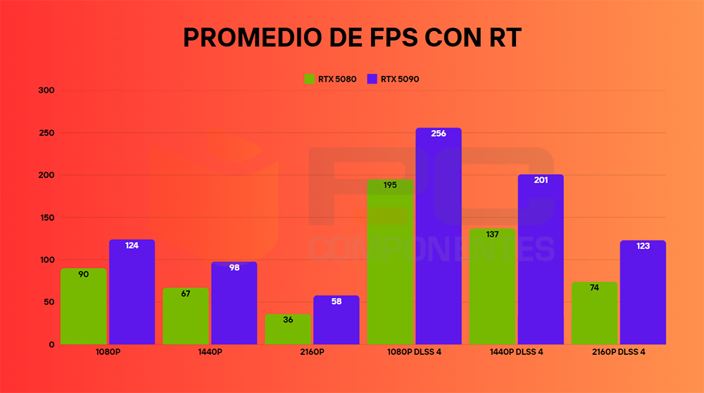 rtx 5080 fps