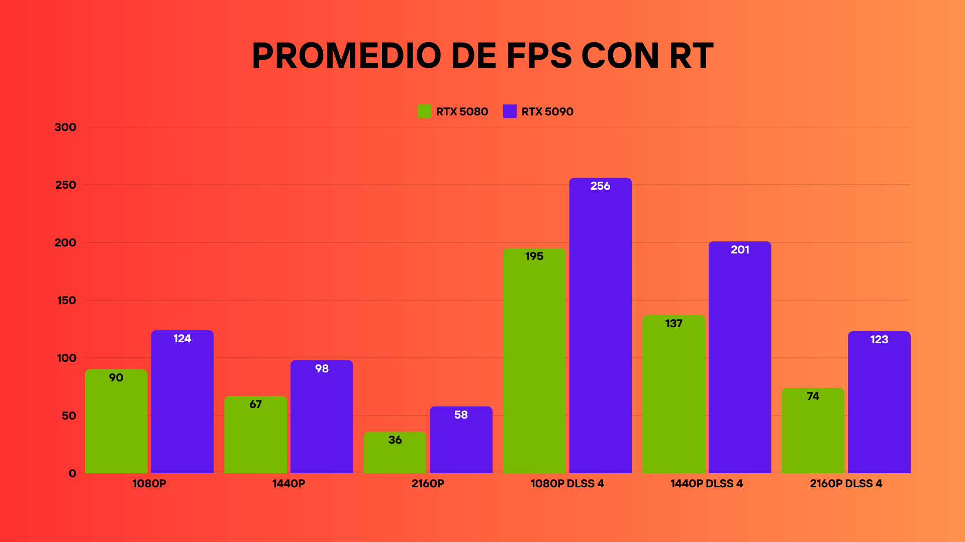 rtx 5090 fps