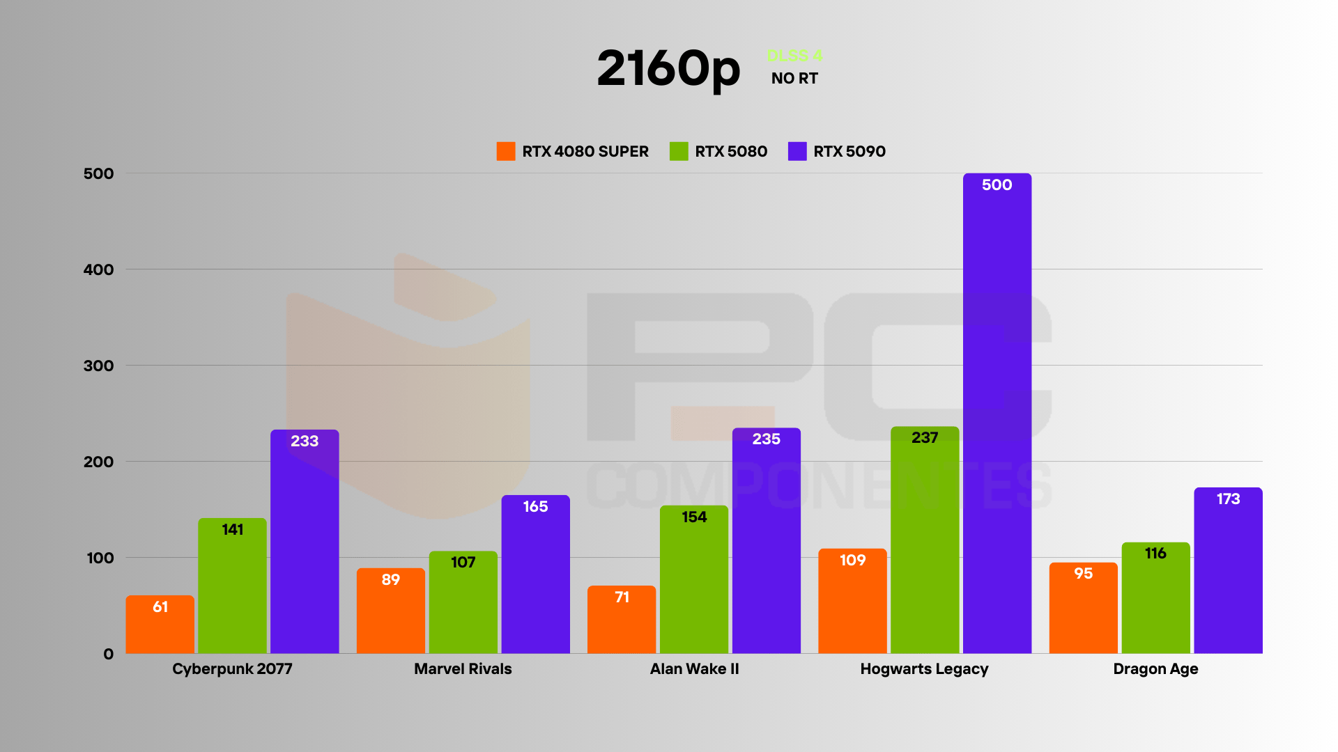 RTX 4080 SUPER vs 5080 4k dlss