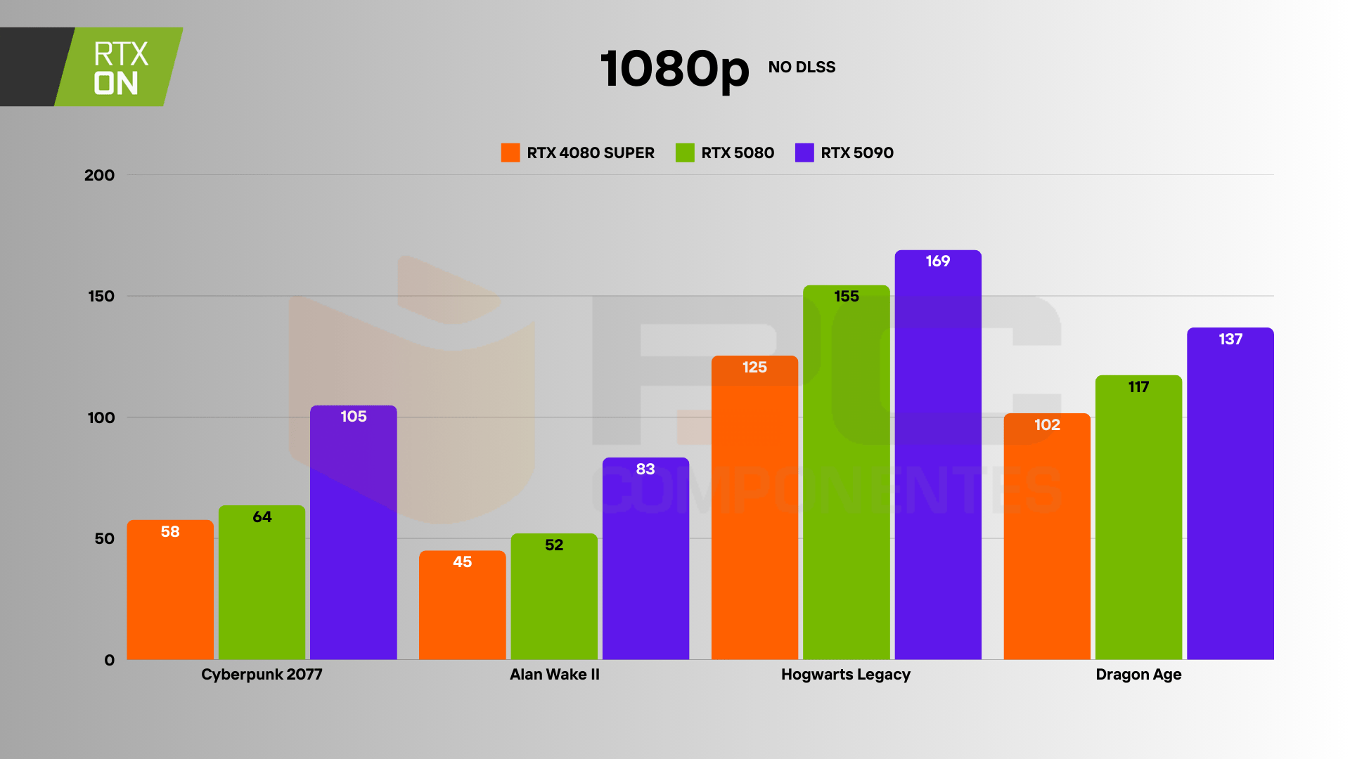RTX 4080 SUPER vs 5080 RT