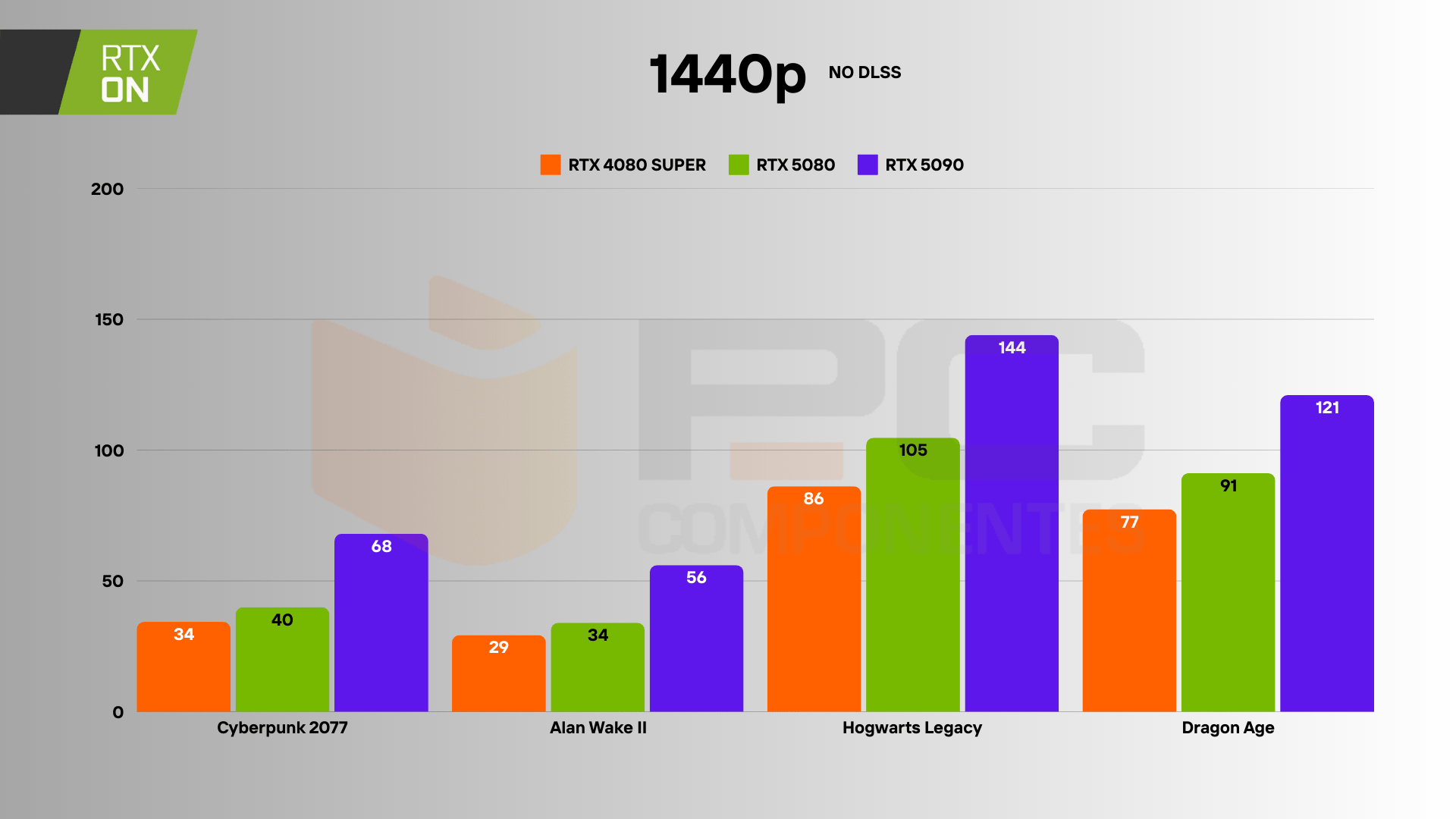 RTX 4080 SUPER vs 5080 RTX