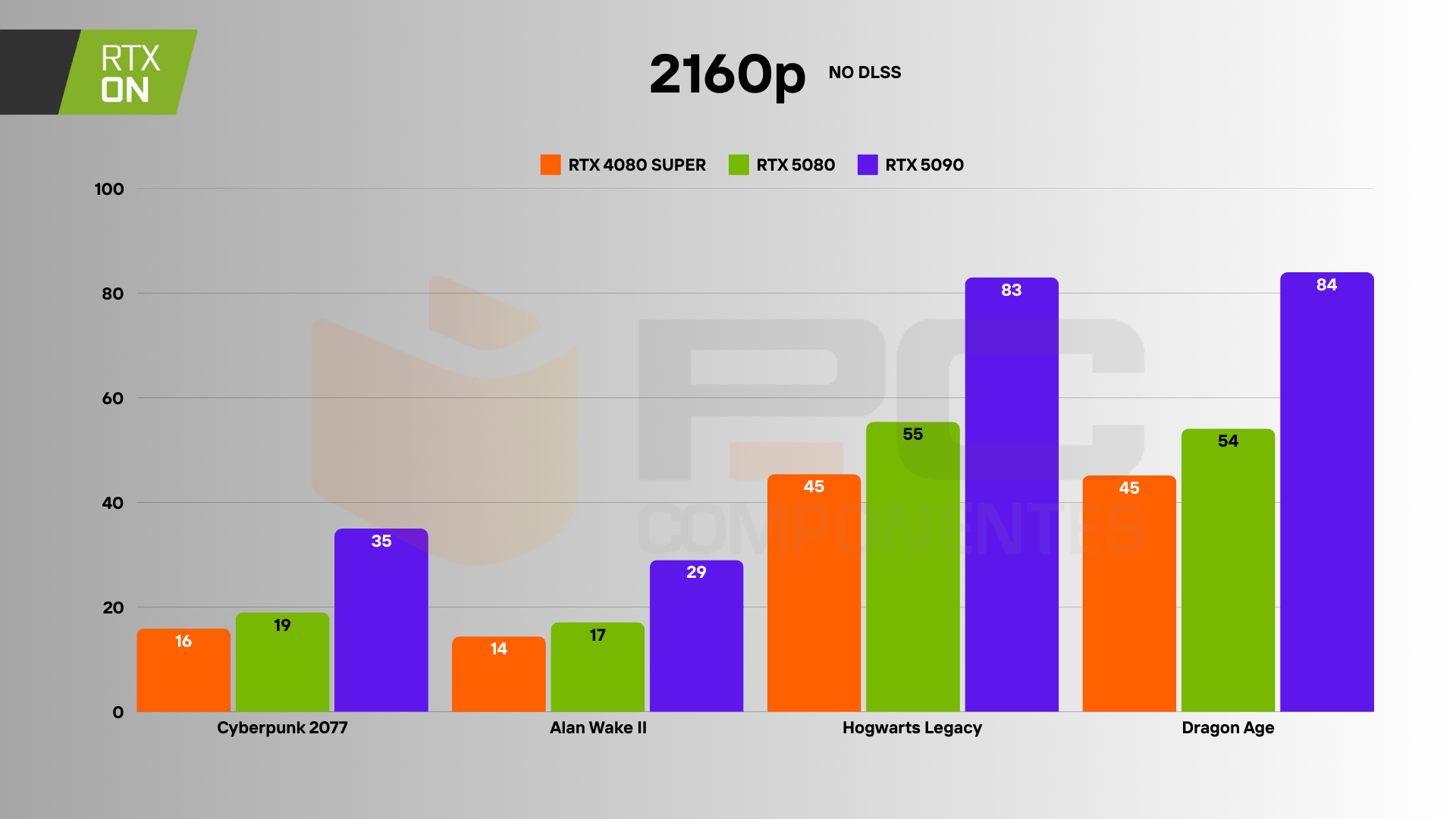 RTX 4080 SUPER vs 5080 ray tracing