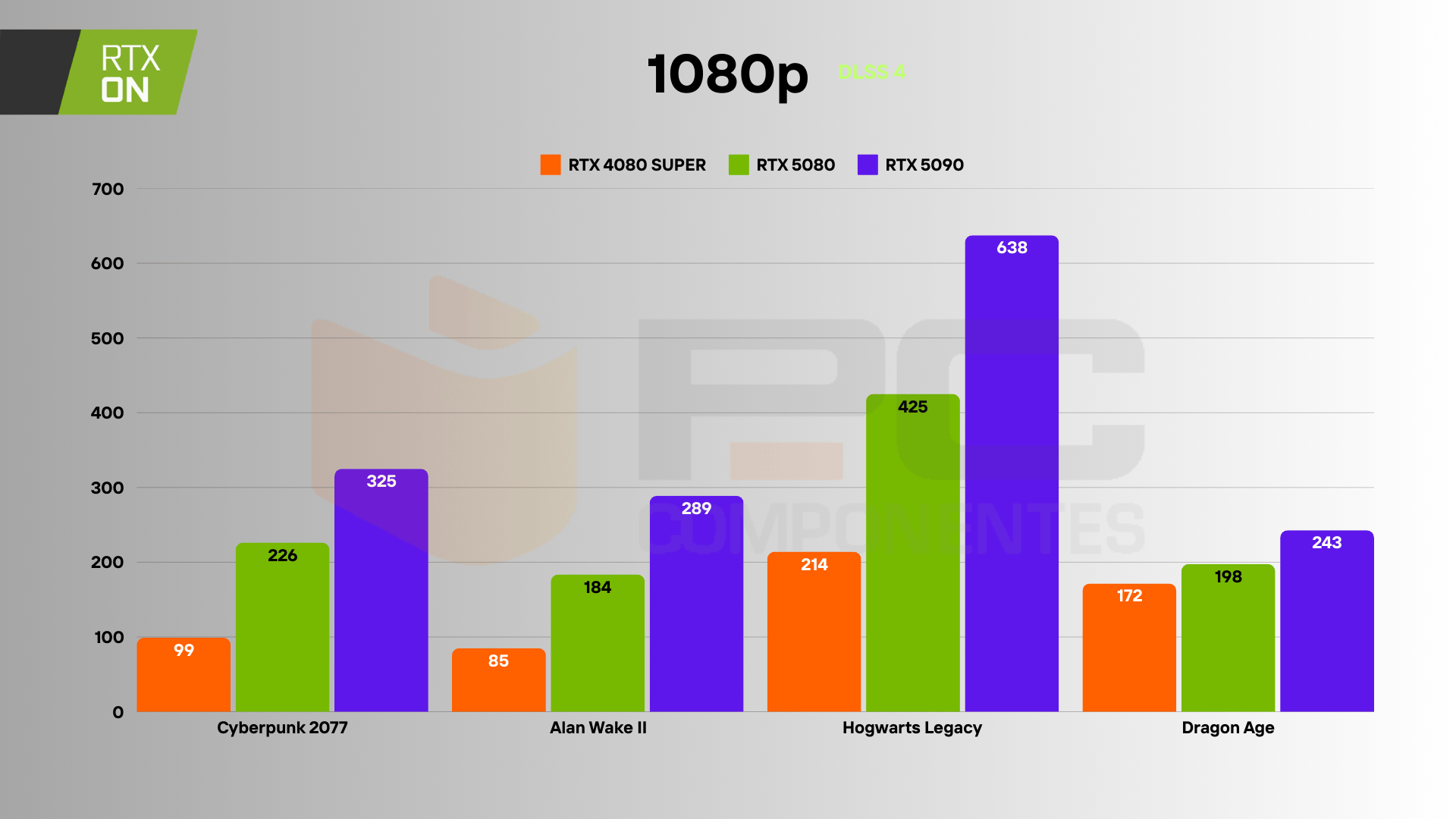 RTX 4080 SUPER vs 5080 RT DLSS