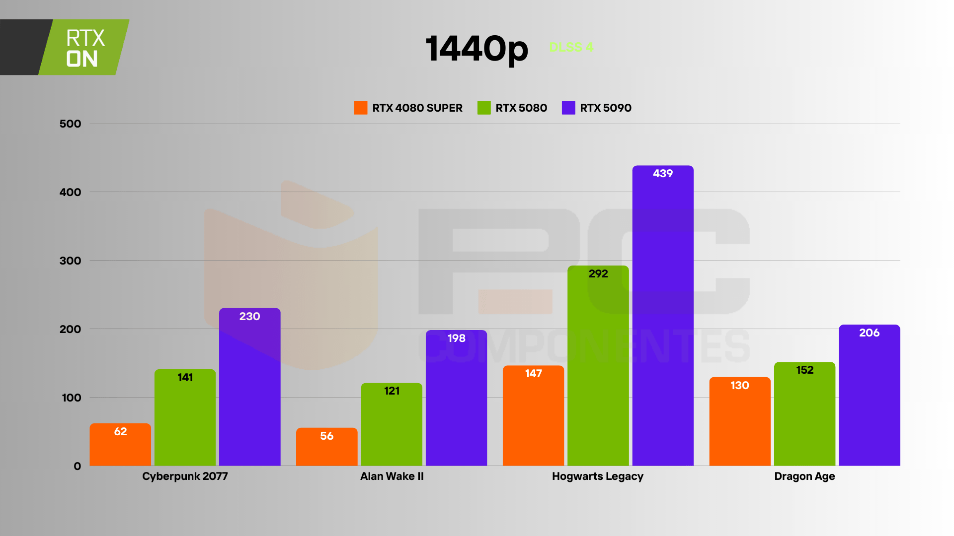 RTX 4080 SUPER vs 5080 Ray tracing DLSS