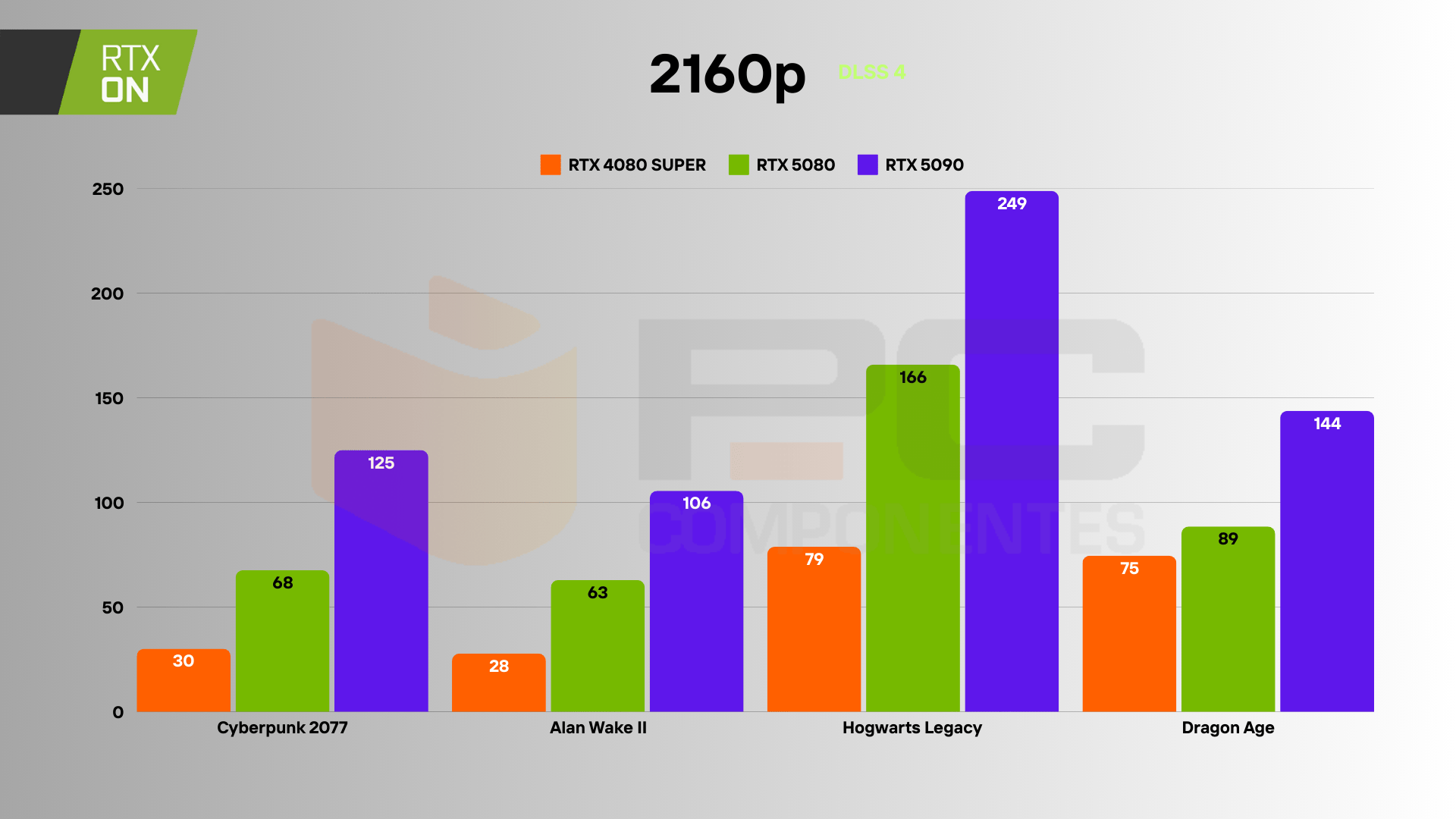 RTX 4080 SUPER vs 5080 RT DLSS