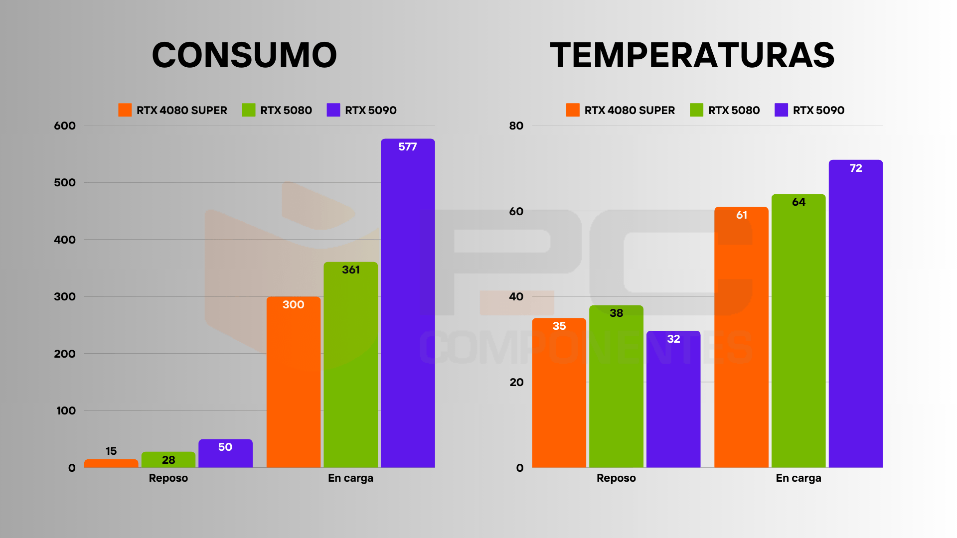 RTX 4080 SUPER vs rtx 5080 consumo