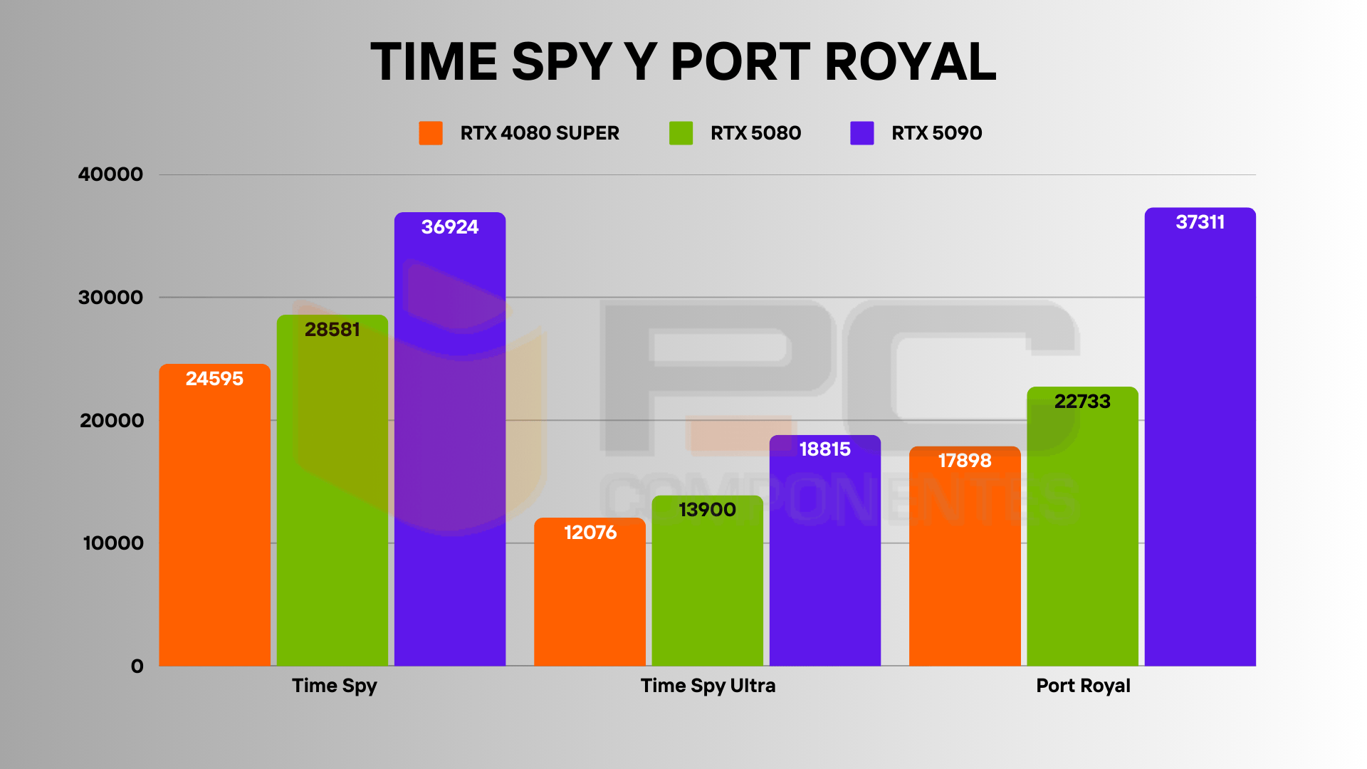 RTX 4080 SUPER vs RTX 5080