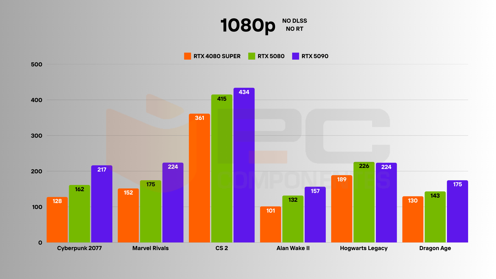 RTX 4080 SUPER vs 5080 1080p