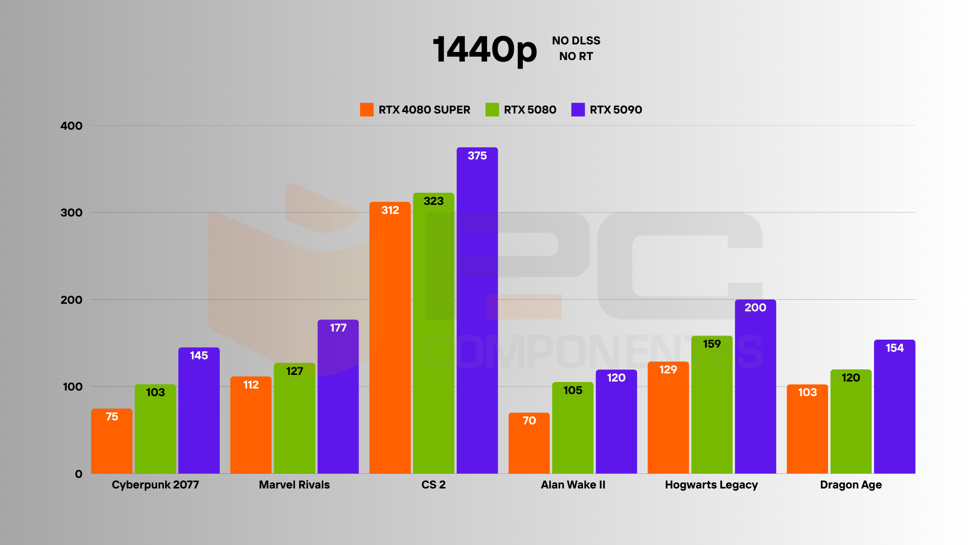 RTX 4080 SUPER vs 5080 2k