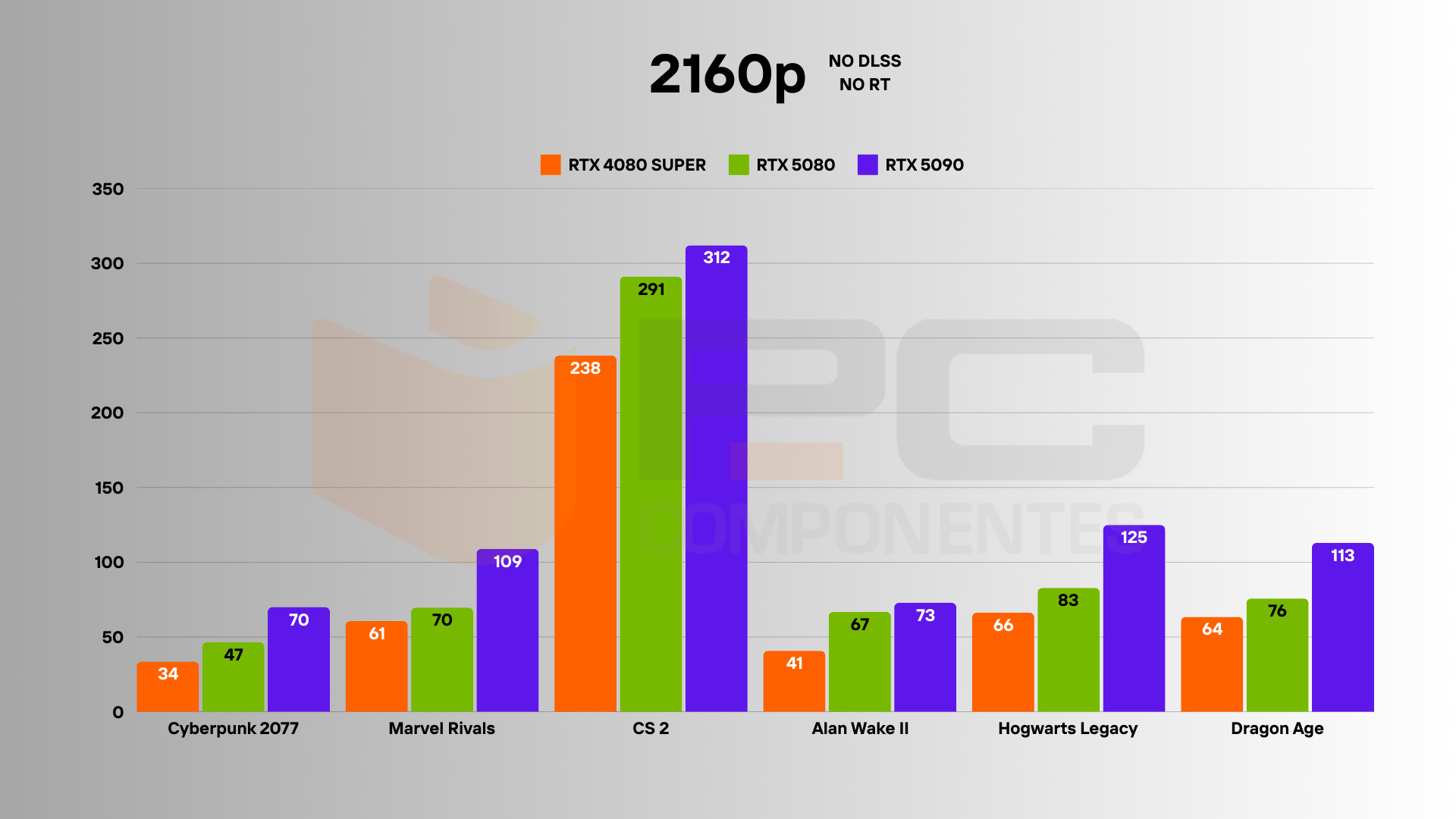 RTX 4080 SUPER vs 5080 4k