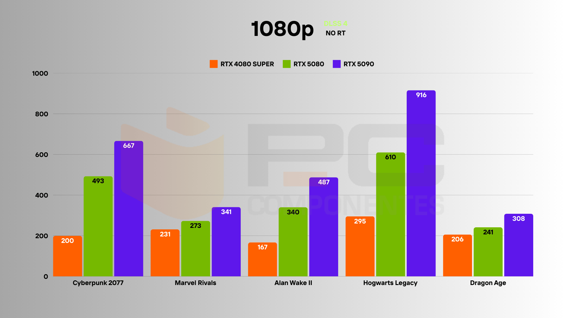 RTX 4080 SUPER vs 5080 dlss 4