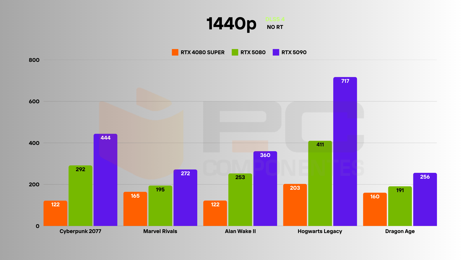 RTX 4080 SUPER vs 5080 dlss 3