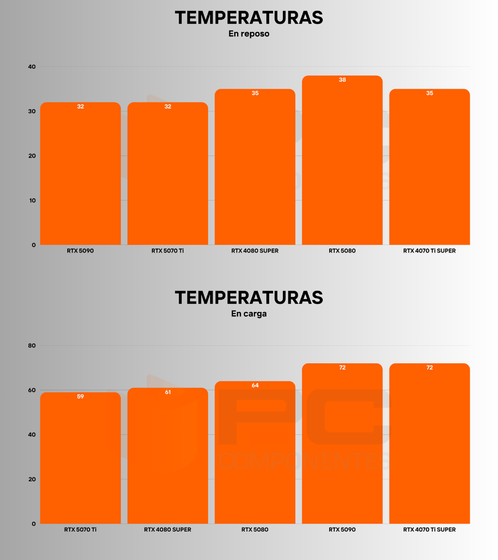 rtx 5070 ti temperaturas