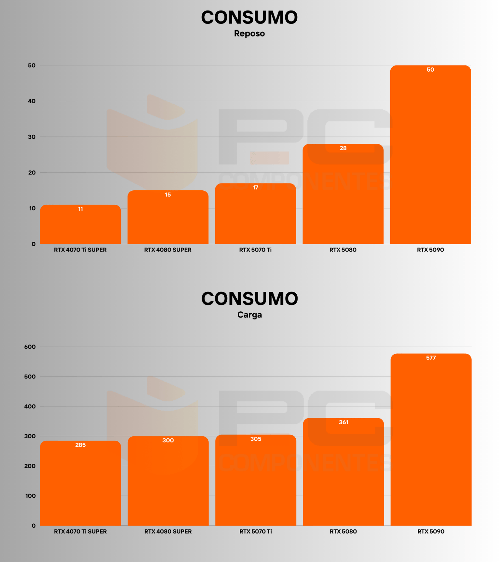 rtx 5070 ti consumo