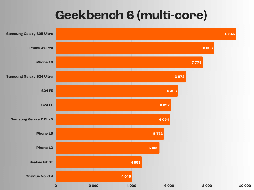 S24 vs S25 Ultra geekbench
