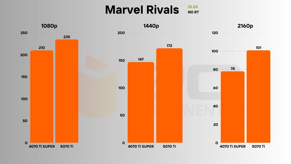 RTX 5070 Ti vs 4070 Ti SUPER dlss