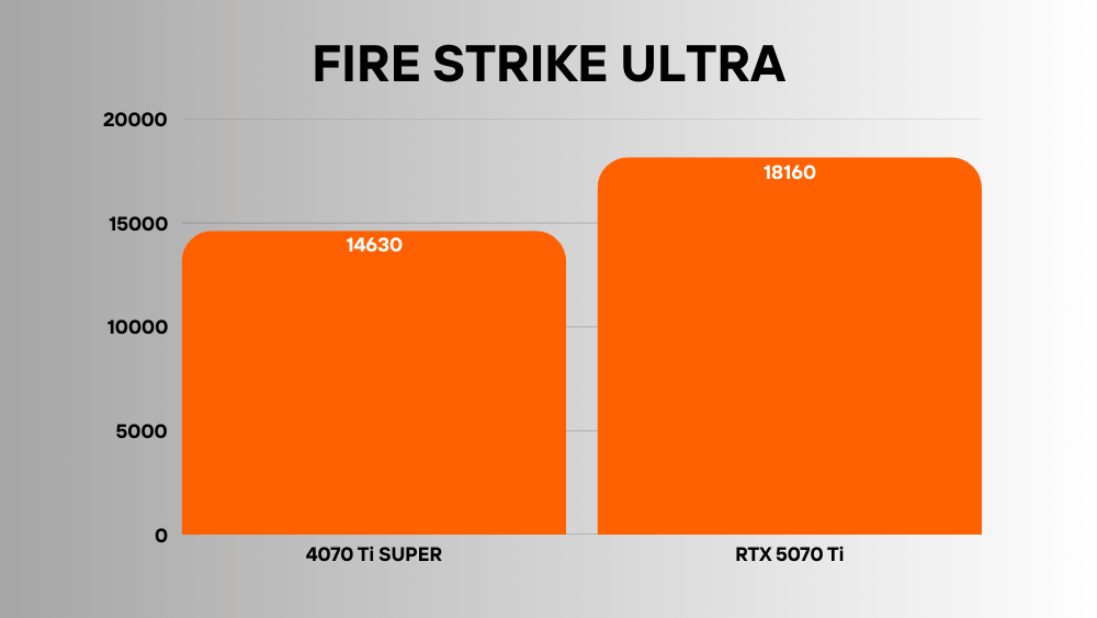 RTX 5070 Ti vs 4070 Ti SUPER