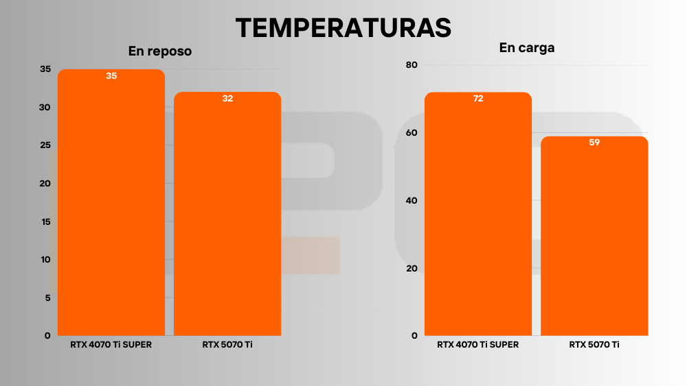 RTX 5070 Ti vs 4070 Ti SUPER temperaturas