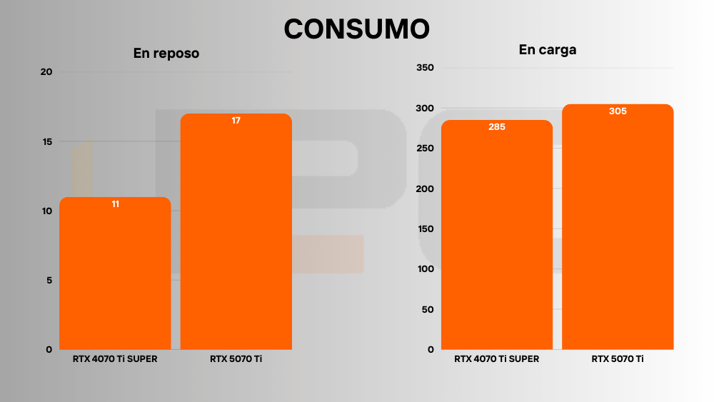 RTX 5070 Ti vs 4070 Ti SUPER consumo