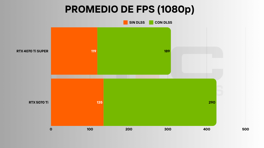 RTX 5070 Ti vs 4070 Ti SUPER 1080p